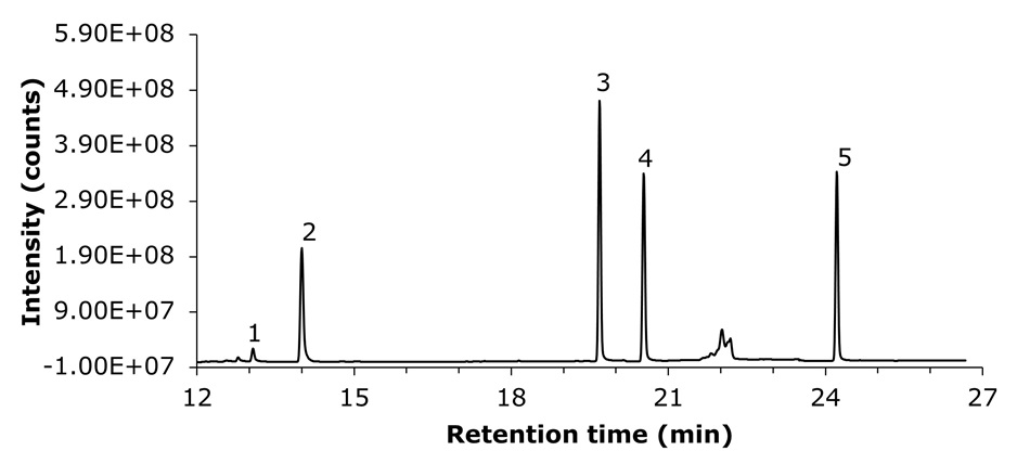 GC-MS chromatogram glycols standard solution A GC-MS chromatogram plotted with retention time in minutes on the x-axis, ranging from 12 to 27 minutes, and intensity in counts on the y-axis, scaling up to approximately 5.9 times ten to the power of eight. The chromatogram trace is a continuous line that rises to form five distinct peaks across the time axis. The first small peak, labeled “1,” appears just after 13 minutes and corresponds to ethylene glycol. A sharper, taller peak labeled “2,” for propylene glycol, follows at around 14 minutes. The largest peak on the chromatogram is labeled “3,” representing diethylene glycol, eluting near 20 minutes. Shortly after, another prominent peak labeled “4,” indicating glycerin, appears just before 21 minutes. The final notable peak, labeled “5,” stands out around 24 minutes and corresponds to triethylene glycol. Between and after these peaks, the trace returns close to the baseline, indicating minimal other detected compounds. The graph clearly demonstrates separation of the five glycol compounds in the standard mixture, each peak distinctly numbered above its apex to aid identification.